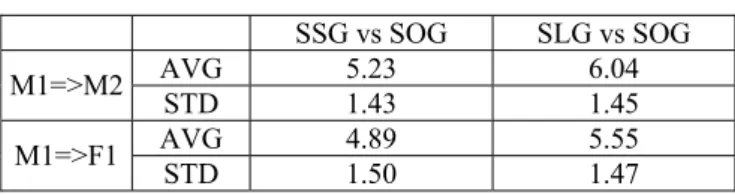 TABLE III.   A VERAGE  D ISTANCES FOR  T HE  T HREE  S YSTEMS