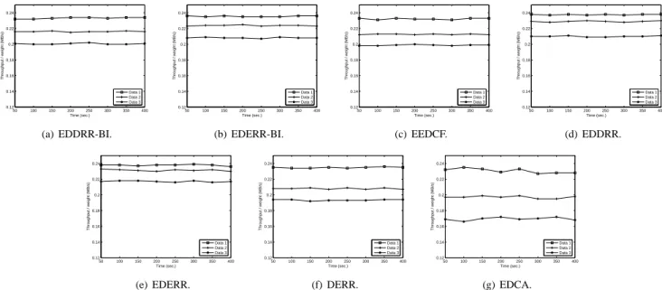 Fig. 10. Throughput-to-weight ratios among flows within the access category of data.