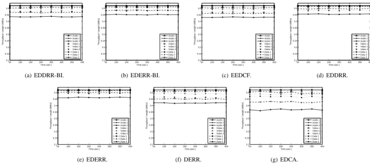 Fig. 13. Differences of fairness indices for flows across different access categories.