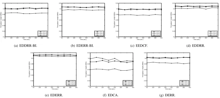 Fig. 14. Throughput-to-weight ratios among stations.