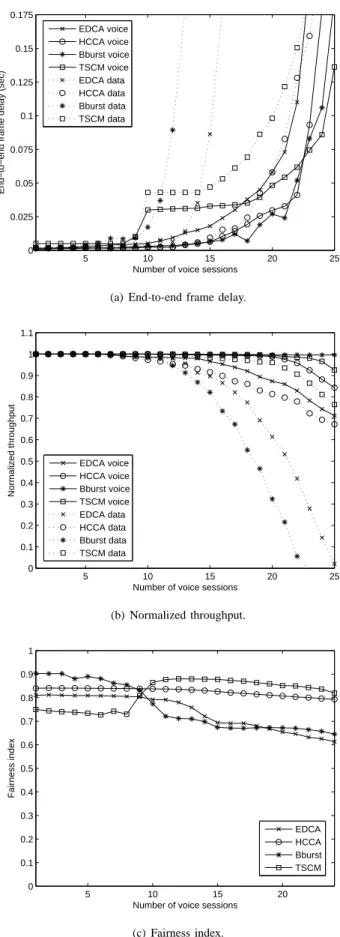 Fig. 3. Performance comparison among EDCA, HCCA, Blackburst, and TSCM.