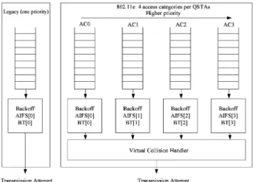 Fig. 1. EDCA of IEEE 802.11e.