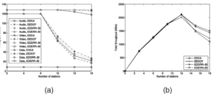 Fig. 7. Throughput comparison among EDCA, DERR, EDDRR, and EDERR. (a) Individual throughput