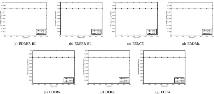 Fig. 9. Throughput-to-weight ratios among flows within the access category of video.