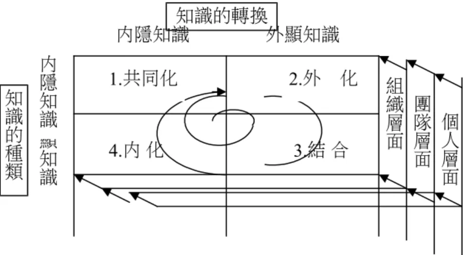 圖 3： SECI 知識轉換模式