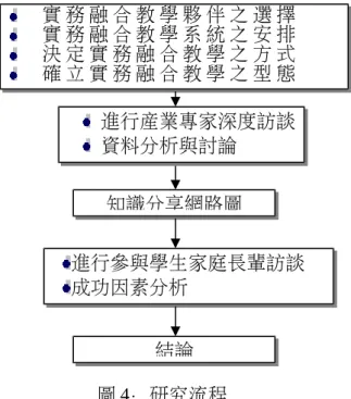 圖 4：研究流程 一、研究流程     本研究根據研究動機與目的， 首先進行專家討論、文獻初探，提 出課程觀念性架構（conceptual framework）規劃構想。規劃確 定後，邀集流通產業與大學行銷與流通院校系，進行「專家融入式實 務教學」人才培育規劃，期間並由參與學生為主體，以問卷調查和專 家訪談方式，分析評估教學上的調查，隨後在針對參與學生之家庭 長輩成員進行訪談與溝通，以獲致此一實務研習規劃之合適模式， 並了解幫助此一實務研習課程成功的主要因素，最後提出結論與建 議。研究流程如圖 4 所示。這