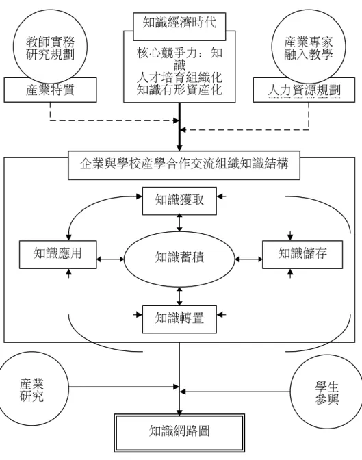 圖 1：產學合作知識促動觀念架構圖 企業與學校產學合作交流組織知識結構核心競爭力：知人才培育組織化識知識有形資產化知識經濟時代產業特質 人力資源規劃流通產業專家知識網路圖產業研究知識蓄積知識獲取知識轉置知識應用知識儲存學生參與教師實務研究規劃產業專家融入教學
