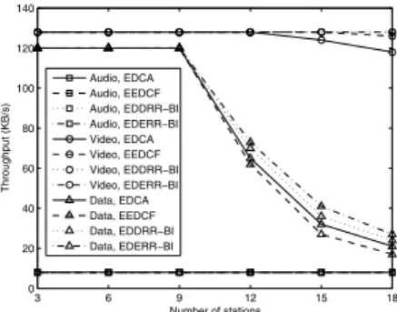 Fig. 3. Mean delays for different access categories and mechanisms.