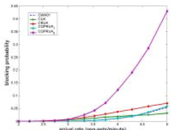 圖 4 ： New call blocking probabilities among different  schemes for the interactive service type。
