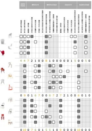 圖 16 Design Format Analysis  A 類型:既新奇又熟悉  圖 16 最上面四個樣本為(U2.8/T0.2)的 代表。整體獨特性較強烈，並非完全失去椅 子的原型，但改變幅度較大，時常出現各個 部位互相聯結組合，因而形成新的獨特感受。 在 設 計 上 以 椅 子 原 型 做 大 幅 度 的 獨 特 創 新。  B 類型:典型中對比出的獨特  圖 16 中間五個樣本是(U0.5/T2.5)的代 表，同時擁有整體典型和部分獨特兩種感覺。 在擁有高喜好度的這類型樣本中，多尋求愉 悅  (簡潔