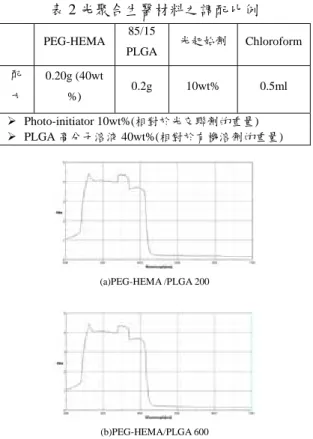 圖 10 TPO  之光吸收曲線圖  表 1 光起始劑 TPO 之基本資料    光交聯劑  本實驗採用PEG (聚乙二醇)以及 另 一 親 水 性 單 體 2-hydroxyethyl  mathacrylate(HEMA)，將兩者化學合成 為PEG-HEMA (光交聯劑)，使末端基 為C=C雙鍵，其化學結構式如圖 11 所 示[8]。PEG-HEMA型光交聯劑具有良 好的光反應性及高度的溶解性，可受 光激發而發生光交聯反應。將合成完 畢的PEG-HEMA，利用H-NMR圖譜來 驗證是否成功合成。 圖 1