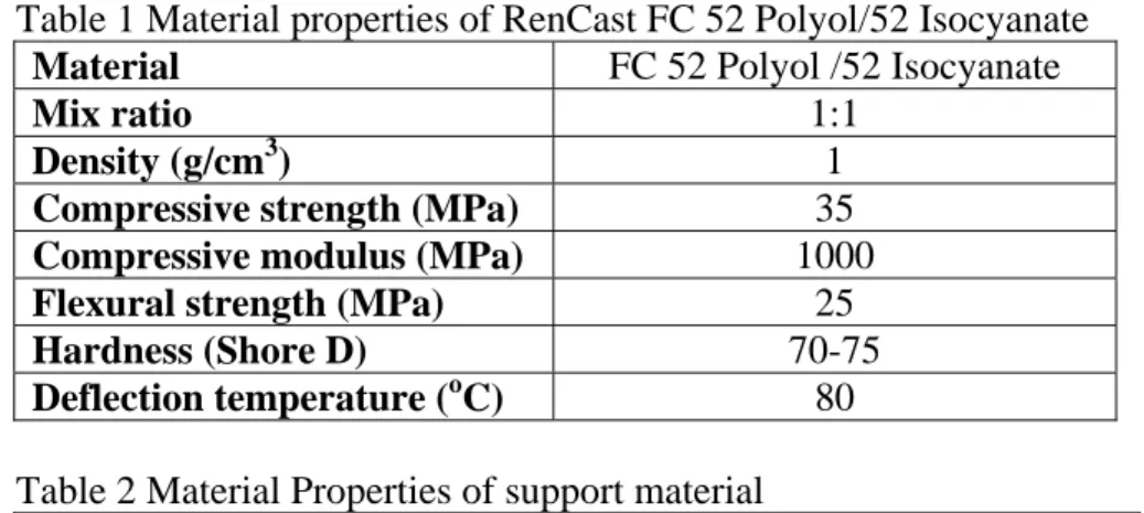 Table 1 Material properties of RenCast FC 52 Polyol/52 Isocyanate  Material  FC 52 Polyol /52 Isocyanate 