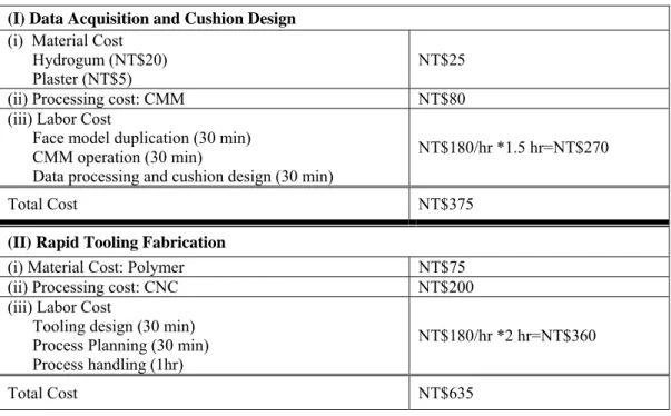 Table 1 Rapid Tooling Related Costs  (I) Data Acquisition and Cushion Design 