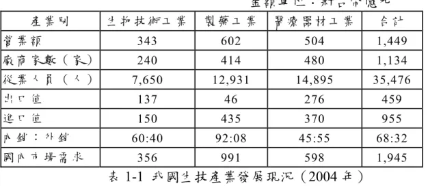 表 1-2 電子廠與藥廠之差異[2] 