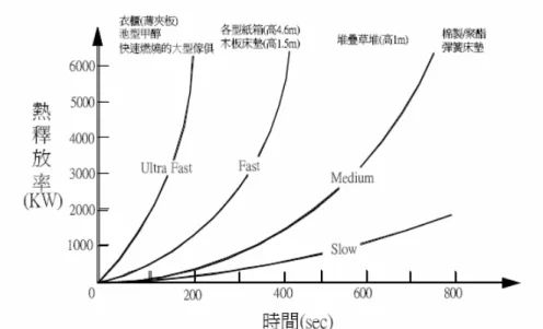圖 1-3  不同物質之熱釋放率 