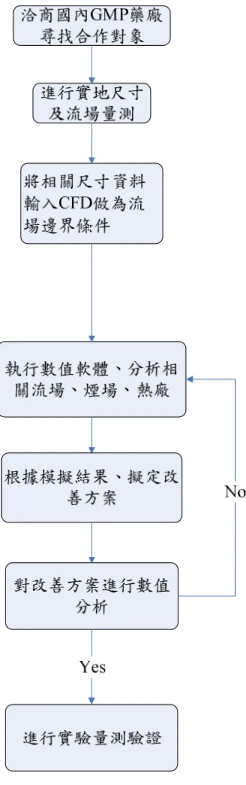 圖 1-5  研究方法流程圖 