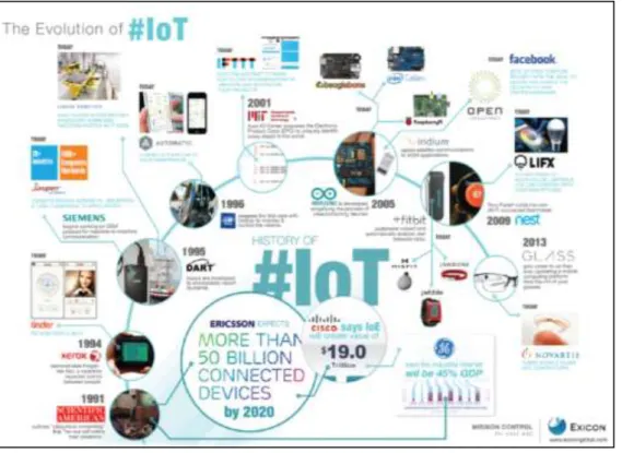 圖 1.3IoT 的演變  (來源: http://controltrends.org/building-automation-and-integration /09/we-were-iot-before-iot-was-cool/)    