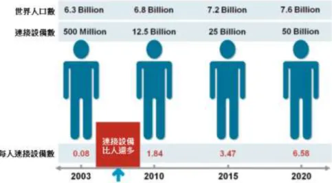 圖 2.2，在 2020 年連接設備的數量  (來源：Cisco IBSG, April 2011) 