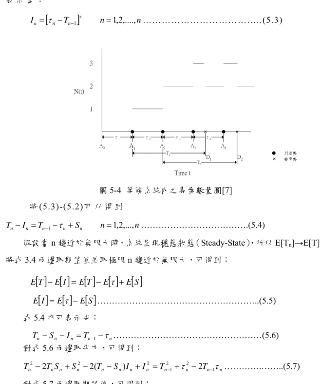 表 示 為 ： [ T ] n nI n = τ n − n − 1 + = 1 , 2 ,...., ………………………………..(5.3)  圖 5-4  等候系統內之專案數量圖[7]  將 (5.3)-(5.2)可 以 得 到   nnSTIT n − n = n − 1 − τ n + n = 1 , 2 ,..., ……………………………….(5.4) 