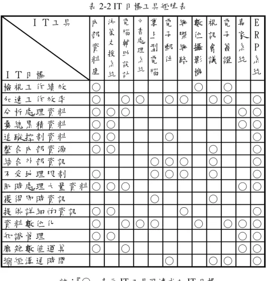 表 2-2 IT 目標工具矩陣表       Ｉ Ｔ 工 具 Ｉ Ｔ 目 標 內部資料庫 決策支援系統 電腦輔助設計 文書處理系統 掌上型電腦 電子郵件 網際網路 數位攝影機 視訊會議 電子簽證 專家系統 ERP 系統 檢 視 工 作 績 效 ○ ○ ○ 加 速 工 作 效 率 ○ ○ ○ ○ ○ ○ ○ ○ 分 析 處 理 資 料 ○ ○ ○ ○ ○ 彙 總 累 積 資 料 ○ ○ ○ ○ 追 蹤 控 制 資 料 ○ ○ ○ ○ 整 合 內 部 資 源 ○ ○ ○ ○ 結 合 外 部 資 訊 ○ ○ ○ 