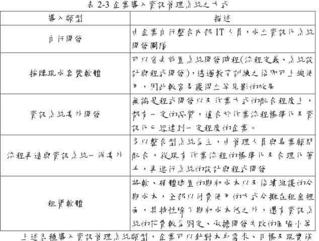 表 2-3 企業導入資訊管理系統之方式  導入類型  描述  自行開發  由企業自行整合內部 IT 人員，成立資訊化系統 開發團隊  採購現成套裝軟體  可以省去前置系統開發時程(流程定義、系統設計與程式開發)，透過教育訓練之後即可上線使 用，因此較容易獲得立竿見影的效果  資訊系統委外開發  無論是程式開發以及作業方式的配合程度上，都有一定的品質，適合於作業流程標準化及資 訊化已經達到一定程度的企業。  流程再造與資訊系統一併委外 多以整合型系統為主，由管理人員與專業顧問配合，從現有作業流程的標準化及合理