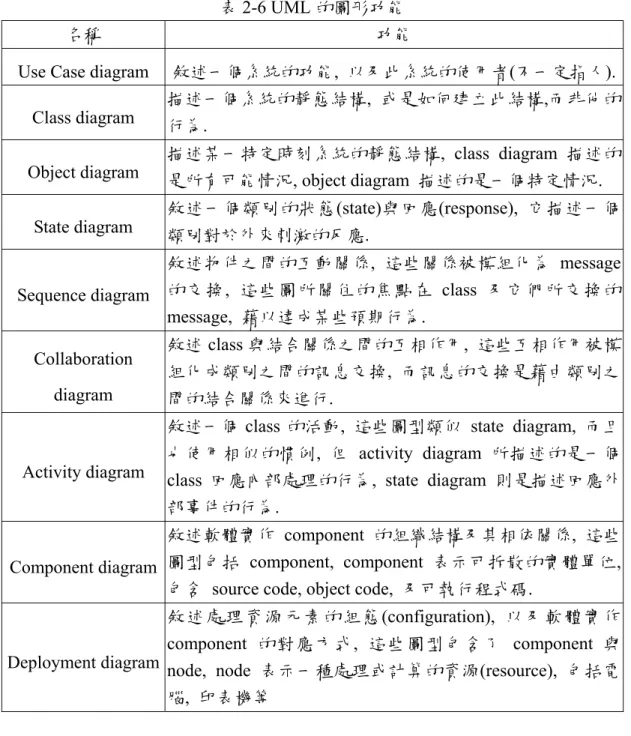 表 2-6 UML 的圖形功能 