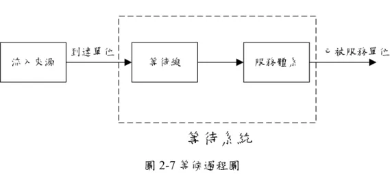 圖 2-7 等候過程圖 