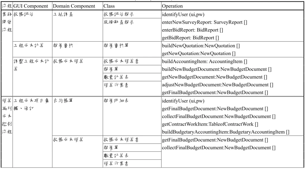 表 4-2 營造廠資訊元件整理表  流程 GUI Component  Domain Component Class  Operation 
