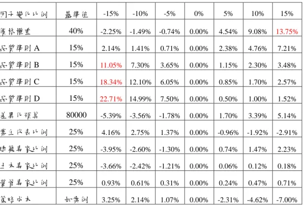 表 4-2 各因子變化對總得分的影響 因子變化比例 基準值 -15% -10% -5% 0% 5% 10% 15% 價格權重 40% -2.25% -1.49% -0.74% 0.00% 4.54% 9.08% 13.75% 品質準則 A 15% 2.14% 1.41% 0.71% 0.00% 2.38% 4.76% 7.21% 品質準則 B 15% 11.05% 7.30% 3.65% 0.00% 1.15% 2.30% 3.48% 品質準則 C 15% 18.34% 12.10% 6.05% 0.00%
