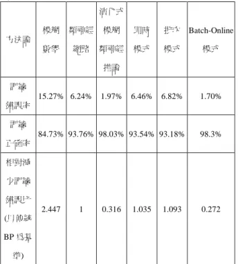 表 4    各種方法論訓練績效之比較 方法論 模糊 數學 類神經網路 演化式模糊類神經 推論 即時模式 批次模式 Batch-Online模式 訓練 錯誤率 15.27% 6.24% 1.97% 6.46% 6.82% 1.70% 訓練 正確率 84.73% 93.76% 98.03% 93.54% 93.18% 98.3% 相對減 少訓練 錯誤比 (以傳統 BP 為基 準) 2.447 1 0.316 1.035 1.093 0.272