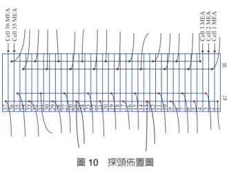 圖 10  探頭佈置圖  三、燃料電池單電池電壓量測系統實現  本章節將介紹如何實現前面章節介紹之特殊設計探 頭以及多點單電壓量測基於微控制器及運算放大器之減法 器電路系統，在本章節將會詳細談及如何安裝本文特殊設 計之探頭以及如何在 36 片燃料電池的電壓量測點探頭安 置，接著將介紹單電壓量測基於微控制器及運算放大器之 減法器電路系統實現，最後將敘述如何整合多塊模組及系 統。  1