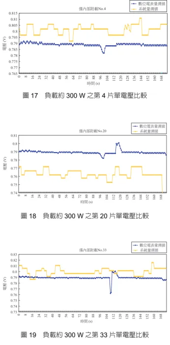 圖 16  Web 型人機介面即時單片電壓顯示實際圖 