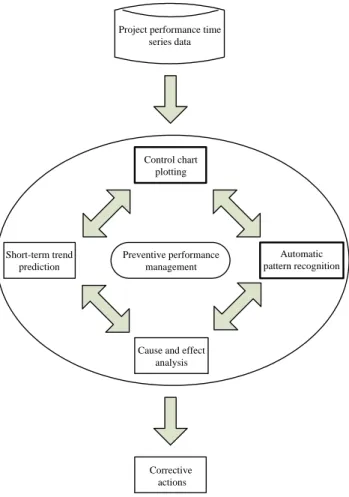 Fig. 1  Overall Scheme of SPC-based Performance  Management System 