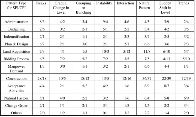 Table 4  Summary of Causes Affecting Project Performances  Pattern Type  for SPI/CPI  Freaks Gradual Change in  Level  Grouping or Bunching