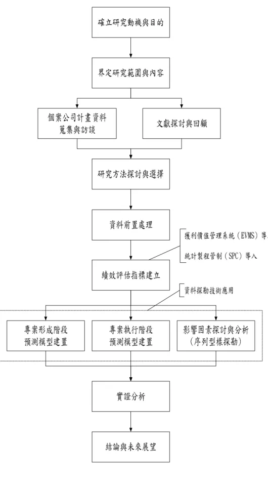 圖 1.3  研究流程 