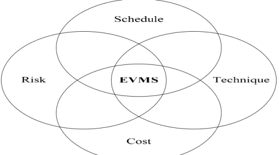 圖 2.1 EVMS 概念圖 