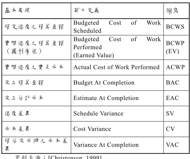 表 2.1  獲利價值管理系統基本要項彙整表 