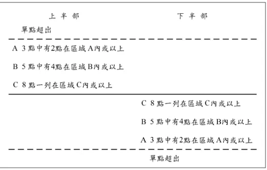 圖 3.3  管制界限對稱時之判斷準則  圖 3.4  管制界限不對稱時之判斷準則  除了上述的判斷準則外，西方電器手冊更將一般製程上常見 的管制圖細分為十五種類型。透過管制圖所呈現的趨勢，除了可 以判斷其異常狀態外，亦可從中發現其發生原因，茲就此十五種 類型之管制圖名稱、圖形趨勢及其資料分佈狀況，說明如表 3.4