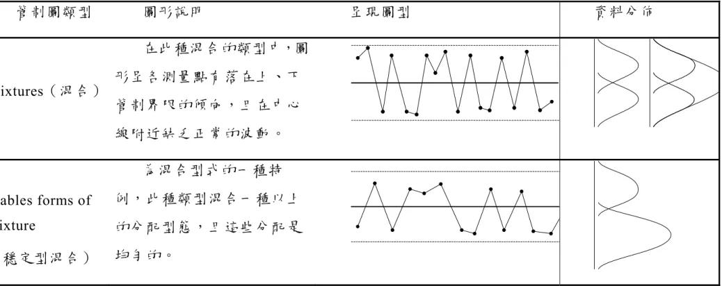 表 3.5  管制圖趨勢類型彙整表(續)  管制圖類型 圖形說明 呈現圖型 資料分佈 Mixtures（混合）  在此種混合的類型中，圖形呈各測量點有落在上、下 管制界限的傾向，且在中心 線附近缺乏正常的波動。  Stables forms of  mixture  （穩定型混合） 為混合型式的一種特 例，此種類型混合一種以上的分配型態，且這些分配是均勻的。3-13