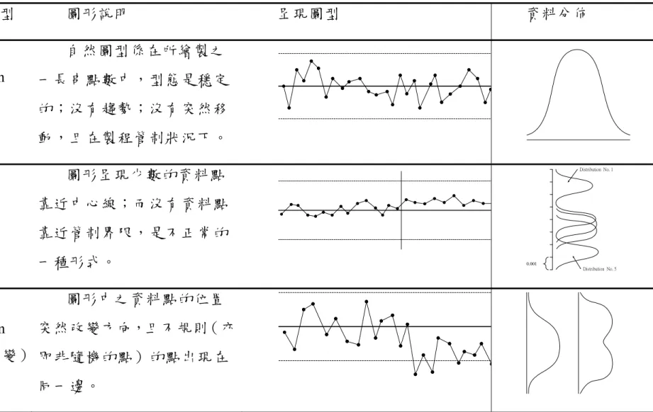 表 3.5  管制圖趨勢類型彙整表(續)  管制圖類型 圖形說明 呈現圖型 資料分佈 Natural pattern  （自然圖型） 自然圖型係在所繪製之 一長串點數中，型態是穩定的；沒有趨勢；沒有突然移 動，且在製程管制狀況下。 Stratification   （層化） 圖形呈現少數的資料點 靠近中心線；而沒有資料點靠近管制界限，是不正常的 一種形式。  0.001 Distribution  No