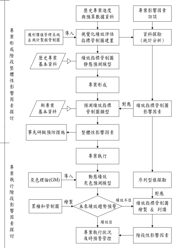 圖 1.2  研究範圍與整體架構 