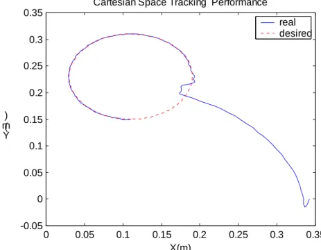 Figure 2  Tracking performance of the proposed controller for a 2-D robot in the Cartesian  space