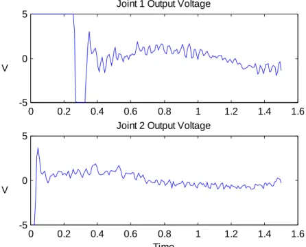 Figure 4    Control efforts to the motors. Except for some saturation in the transient stage, the  control efforts are reasonable