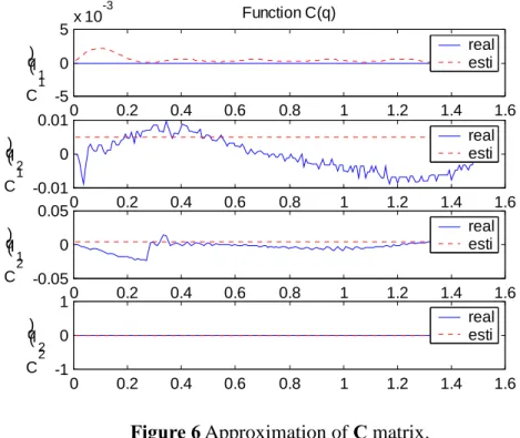 Figure 7 Approximation of vector g. 