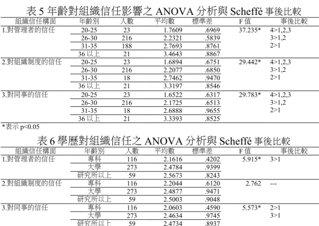 表 5 年齡對組織信任影響之 ANOVA 分析與 Scheffé 事後比較 組織信任構面 年齡別 人數 平均數 標準差 F 值 事後比較 1.對管理者的信任 20-25 23 1.7609 .6969 37.235* 4>1,2,3 3>1,2 2>126-302162.2321.5839 31-35 188 2.7693 .8761 36 以上 21 3.4643 .8867 2.對組織制度的信任 20-25 23 1.6894 .6751 29.442* 4>1,2,3 3&gt