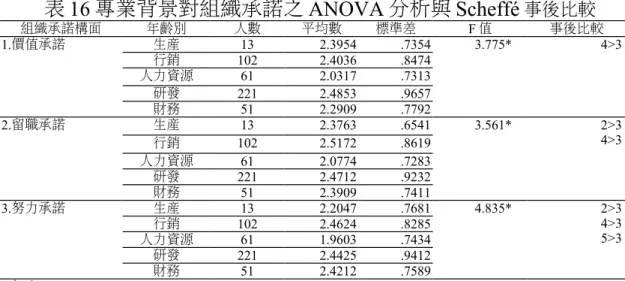 表 16 專業背景對組織承諾之 ANOVA 分析與 Scheffé 事後比較 組織承諾構面 年齡別 人數 平均數 標準差 F 值 事後比較 1.價值承諾 生產 13 2.3954 .7354 3.775* 4>3 行銷 102 2.4036 .8474 人力資源 61 2.0317 .7313 研發 221 2.4853 .9657 財務 51 2.2909 .7792 2.留職承諾 生產 13 2.3763 .6541 3.561* 2>3 4>3 行銷 102 2.5172 .8619