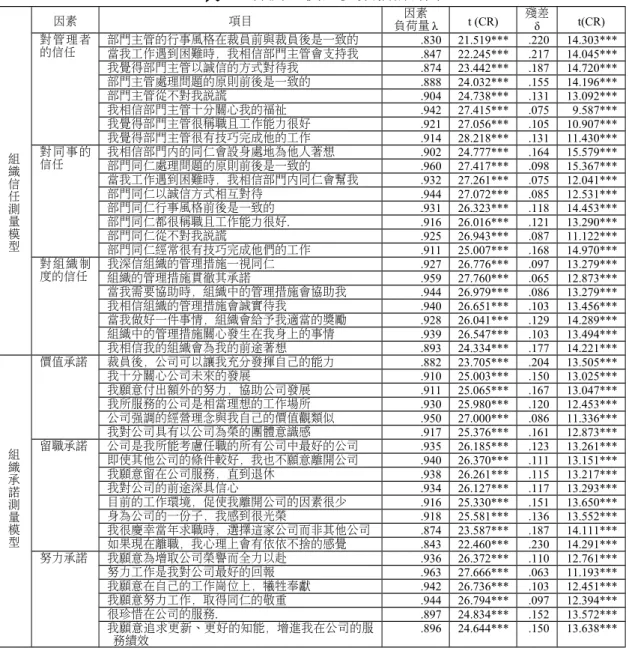 表 17 各測量模型參數估計結果 組 織 信 任 測 量 模 型 因素 項目 因素 負荷量 λ t (CR) 殘差δ t(CR)對管理者的信任部門主管的行事風格在裁員前與裁員後是一致的.83021.519***.220 14.303***當我工作遇到困難時，我相信部門主管會支持我.84722.245***.21714.045***我覺得部門主管以誠信的方式對待我.87423.442***.18714.720***部門主管處理問題的原則前後是一致的.88824.032***.15514.196***部門主管從