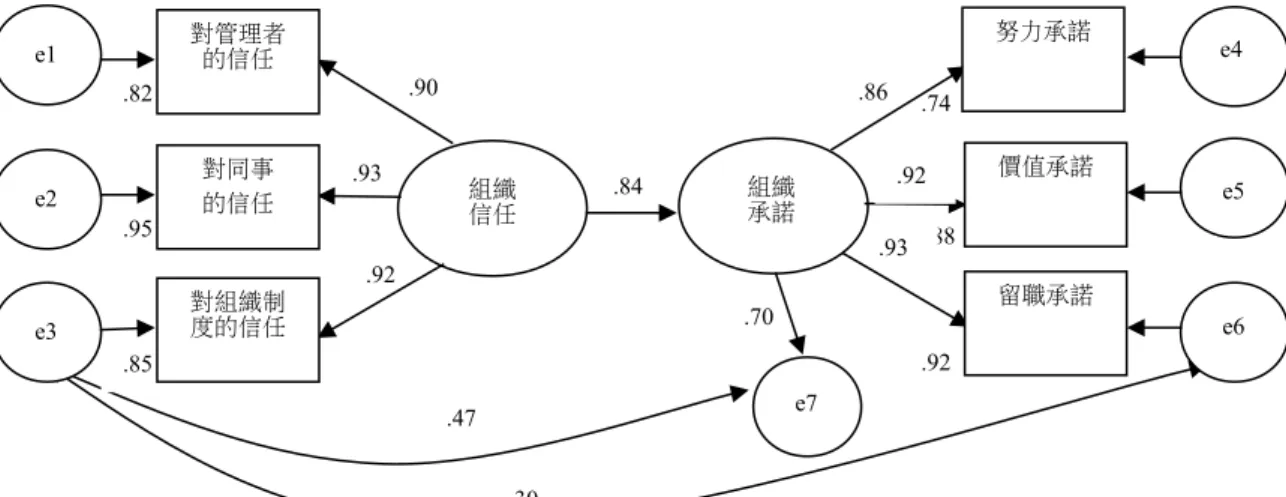 圖 3 修正後模式 表 18 修正模式適配指標評估