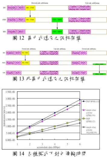 圖 8 Normalized throughput vs. number of  initial backlogged nodes. 