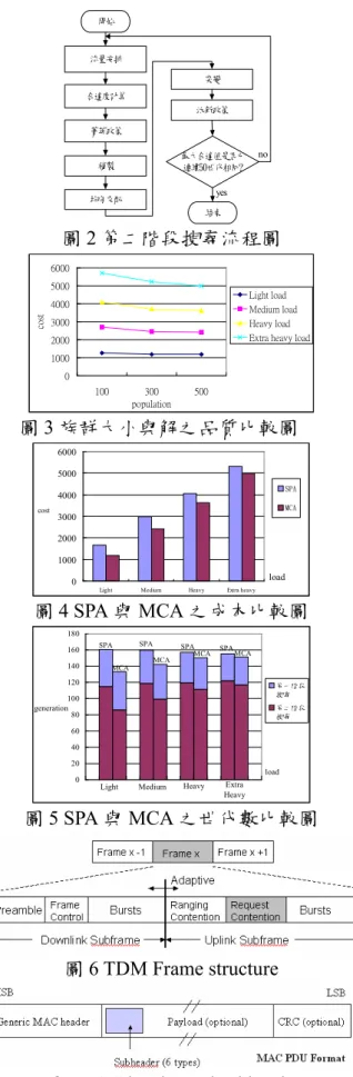 圖 4 SPA 與 MCA 之成本比較圖 